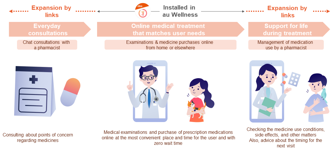 Image of links between "	au Wellness"	 and Pharmacy OS