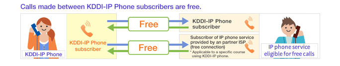 Calls made between KDDI-IP Phone subscribers are free.