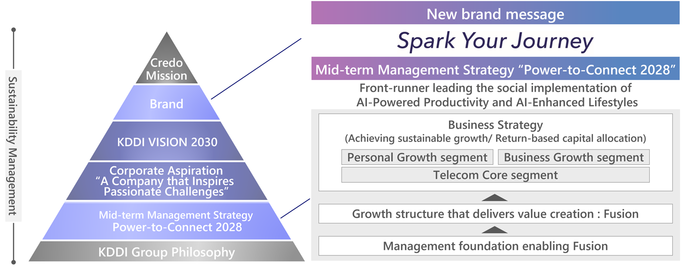 Image: KDDI Management Framework