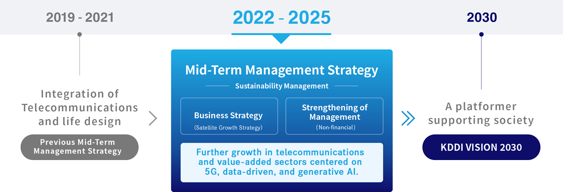 Mid-Term Management Strategy