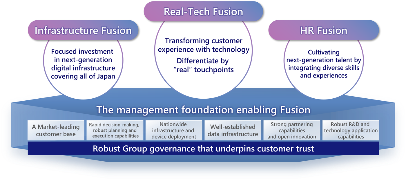 Overview of 'Fusion,' the value creation approach in KDDI's new mid-term management strategy. This diagram shows the structure where 'Real-Tech Fusion' at the core is supported by 'Infrastructure Fusion' and 'HR Fusion' as twin pillars. Furthermore, it illustrates the hierarchical structure where these are built upon "the management foundation enabling Fusion" (customer base, data platform, etc.), all underpinned by 'Robust Group Governance.'