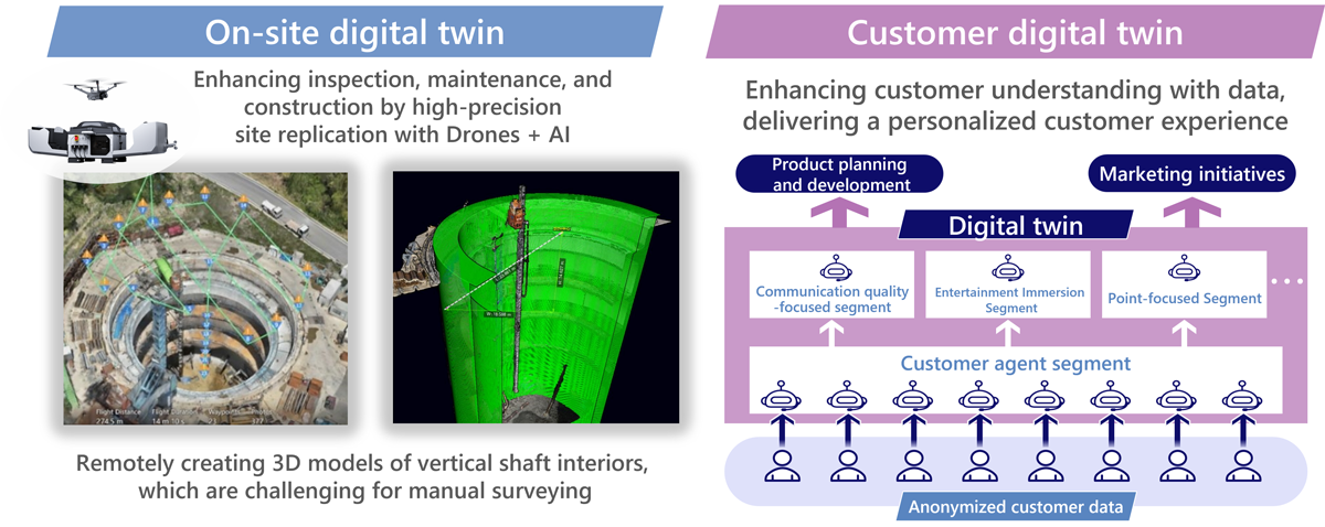 Examples of KDDI's digital twin technology applications. A comparison between 'Field Digital Twin' supporting 'AI-Powered Productivity' (advanced inspection and maintenance through drones + AI) and 'Customer Digital Twin' supporting 'AI-Enhanced Lifestyles' (personalized optimal experiences through customer data utilization).