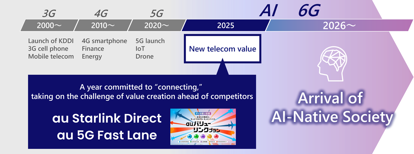 Timeline of KDDI's business growth and the evolution of mobile communication technology. A vision illustrating how KDDI has expanded its business as a social infrastructure from 3G to 5G, built a solid foundation through 'New Value of Communications' in recent years, now moving toward "the AI-Native Society."