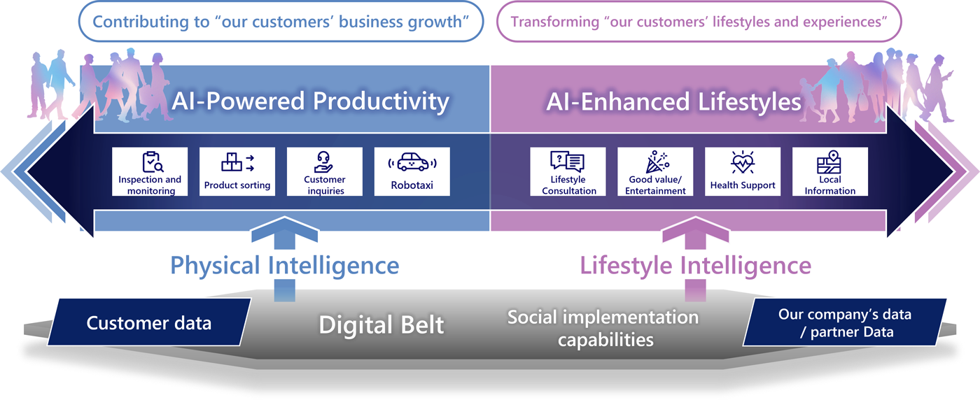 A social implementation model of 'AI-Powered Productivity' and 'AI-Enhanced Lifestyles' that KDDI aims to achieve. An illustration showing the structure of delivering new experiential value to both corporate and individual customers, built on the 'Digital Belt' foundation.