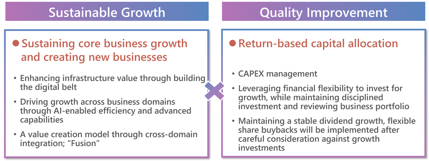 The two pillars KDDI focuses on to enhance corporate value: 'Sustainable Growth' and 'Quality Improvement.' A policy of achieving both growth through business strategy and quality improvement through financial strategy.