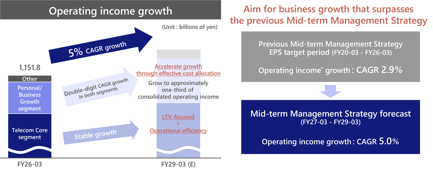 A graph showing KDDI's operating income growth targets. Illustrates the plan to achieve a compound annual growth rate (CAGR) of 5% in operating income toward FY29.3, driven by stable growth of the Telecom Core Segment and double-digit CAGR growth of the Growth Segments.