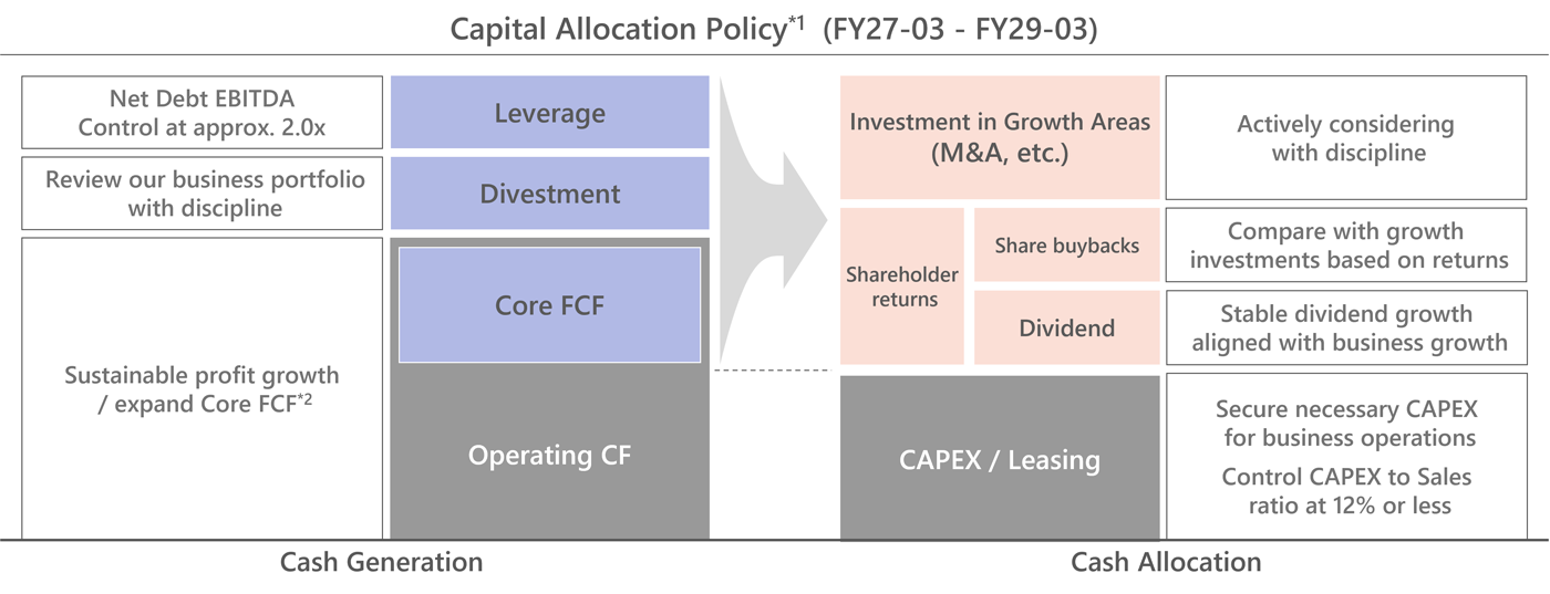 Capital allocation policy diagram for FY27.3-FY29.3. Illustrates our policy to execute return-based capital allocation. Generated cash is allocated to disciplined capital investments (targeting a Capex-to-Sales ratio of 12.0% or less), shareholder returns (maintaining stable dividend increases in line with business growth), and growth investments based on returns. It also specifies controlling Net Debt/EBITDA at approximately 2.0x.