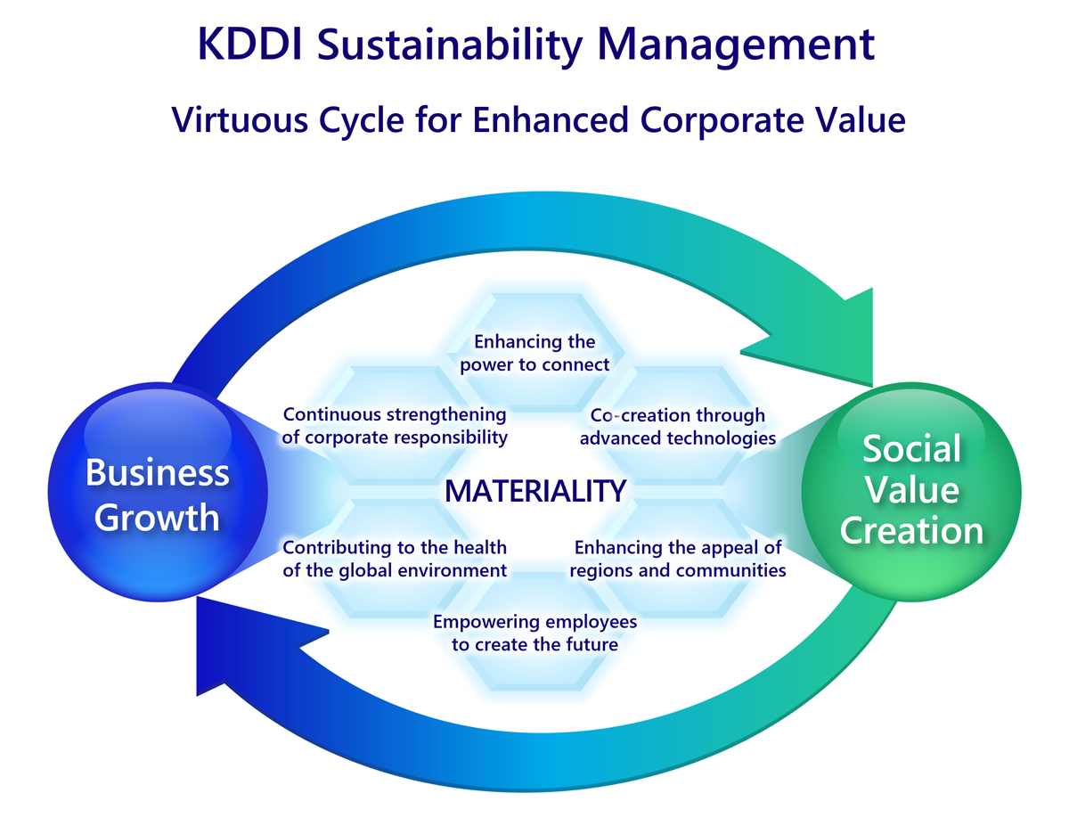 Conceptual diagram of KDDI's Sustainability Management: Illustrates the structure aiming to enhance corporate value through a virtuous cycle of business growth and social value creation, centered on six materialities.