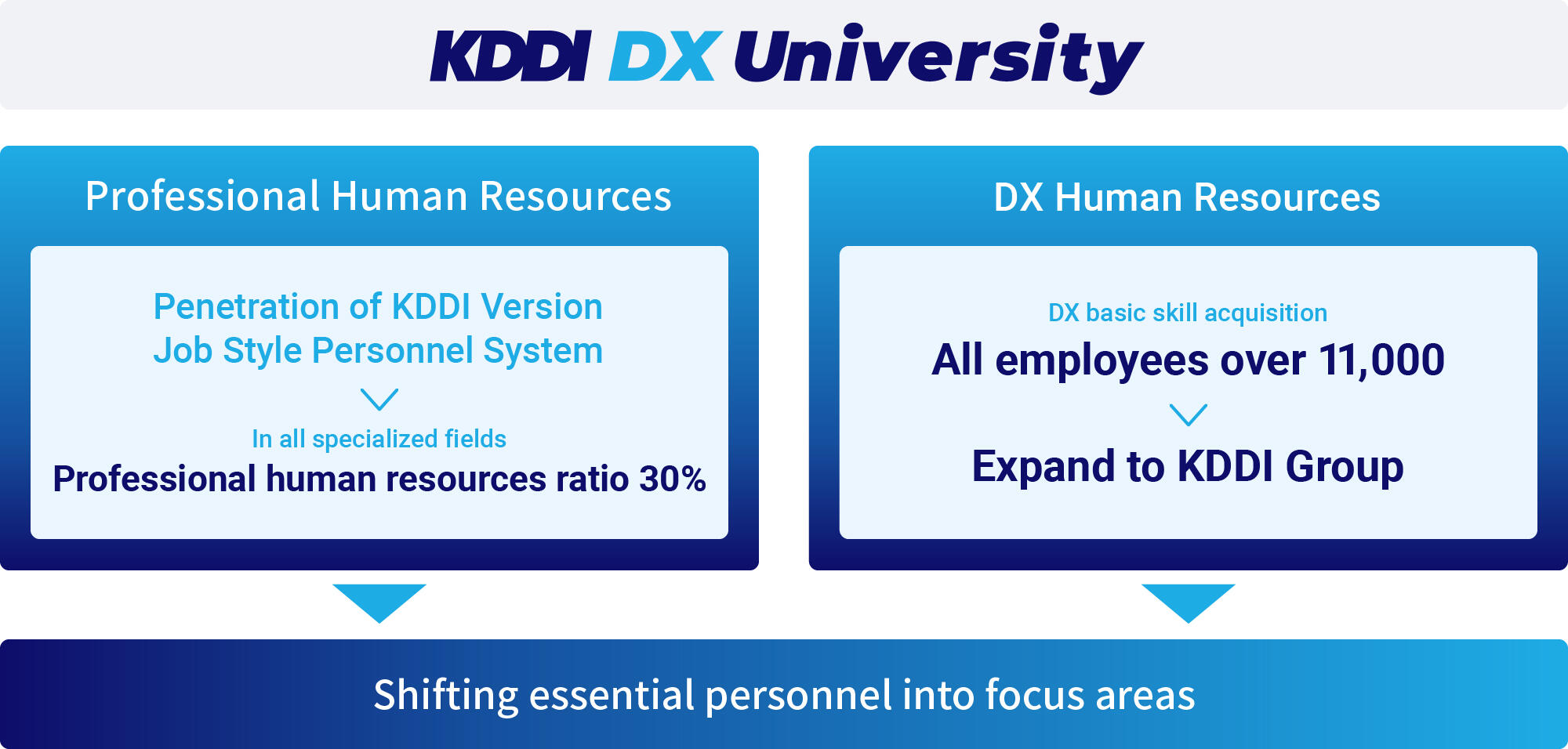 KDDI DX University