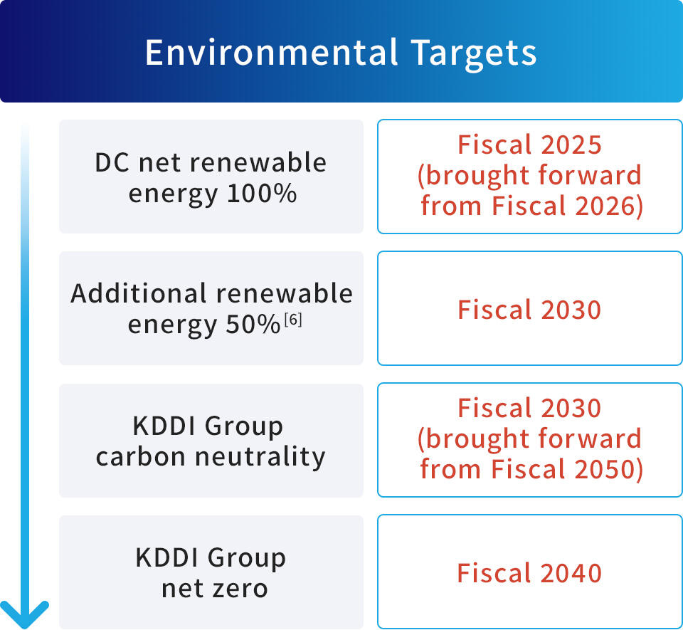 Environmental Targets