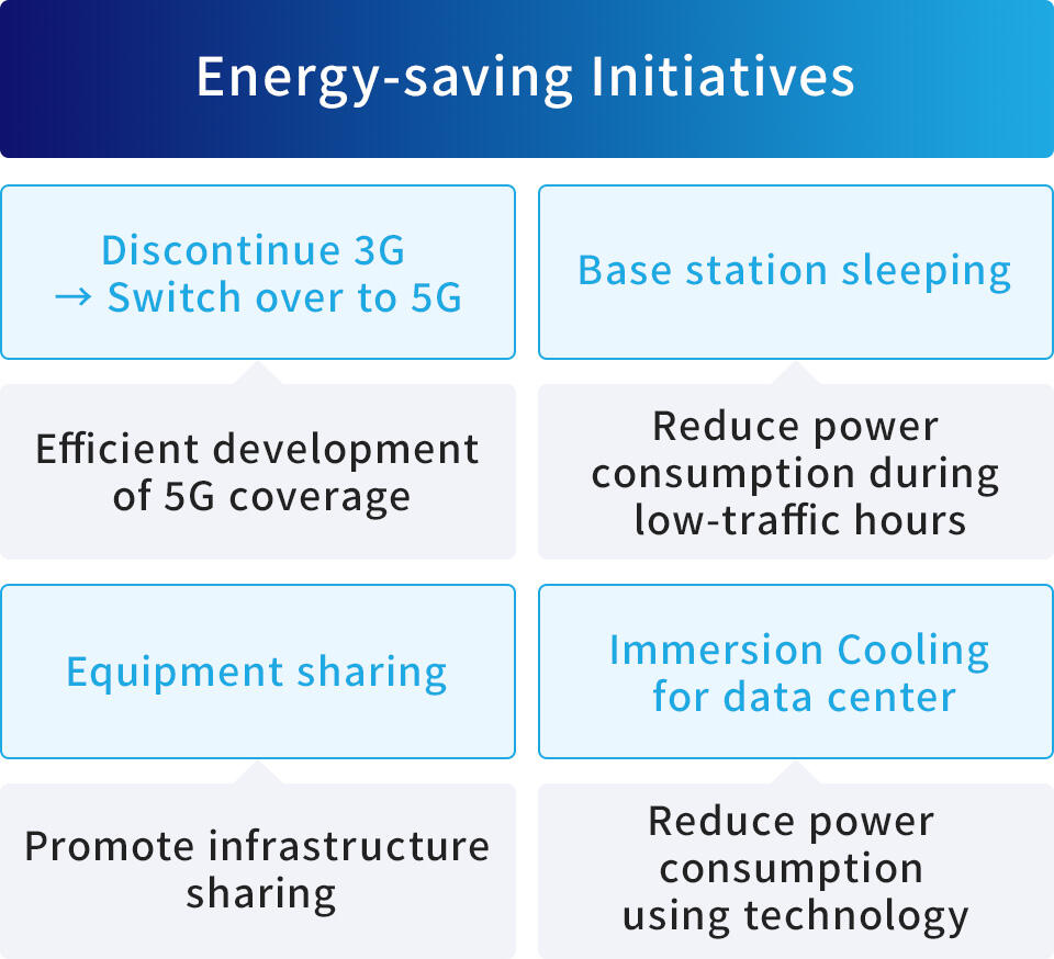 Energy-saving Initiatives