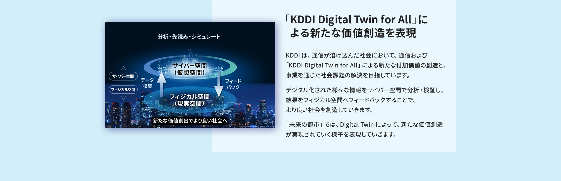 「KDDI Digital Twin for All」による新たな価値創造を表現 KDDIは、通信が溶け込んだ社会において、通信および「KDDI Digital Twin for All」による新たな付加価値の創造と、事業を通じた社会課題の解決を目指しています。デジタル化された様々な情報をサイバー空間で分析・検証し、結果をフィジカル空間へフィードバックすることで、より良い社会を創造していきます。「未来の都市」では、Digital Twinによって、新たな価値創造が実現されていく様子を表現していきます。