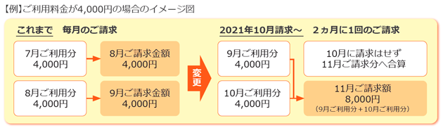 【例】ご利用料金が4,000円の場合のイメージ図