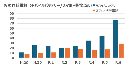 グラフ：火災件数推移（モバイルバッテリー／スマホ・携帯電話）