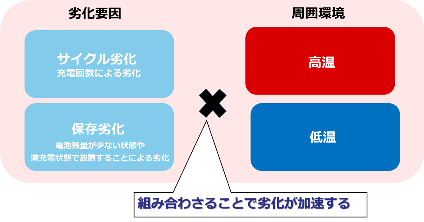 バッテリーが劣化する要因 イメージ図