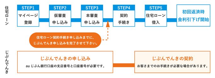 「じぶんでんき」・「auじぶん銀行の住宅ローン」のお申し込みステップ