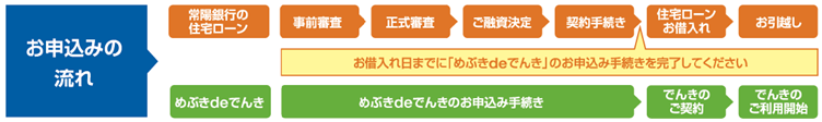 お申込みの流れ