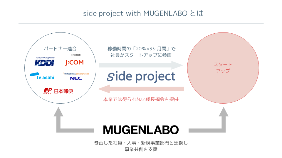 side project with MUGENLABOとは