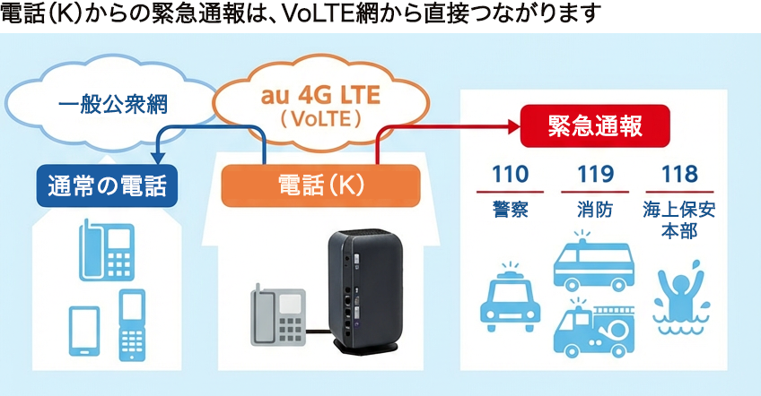 電話（K）からの緊急通報は、VoLTE網から直接つながります