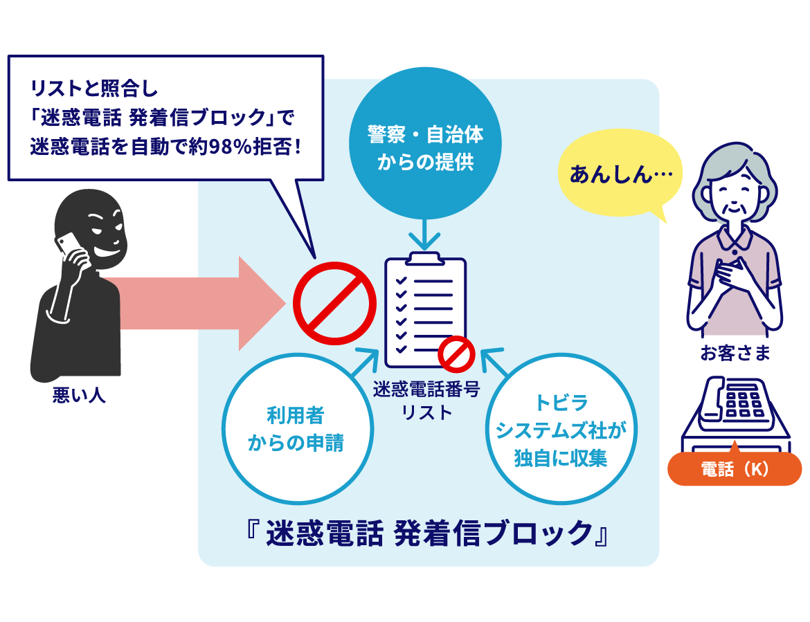 リストと照合し「迷惑電話 発着信ブロック」で迷惑電話を自動で約98%拒否!