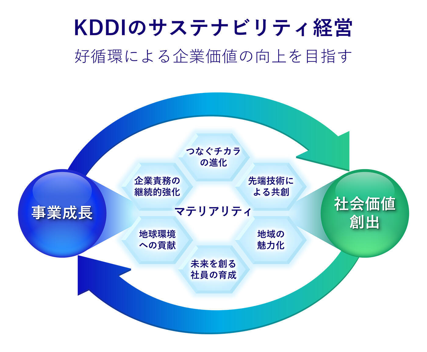サステナビリティ経営フレーム イメージ図