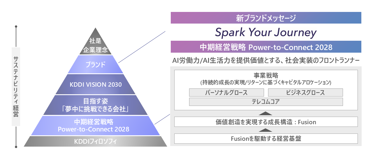 中期経営戦略（2026-28年度）全体フレーム