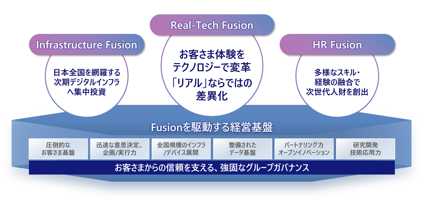KDDIの新中期経営戦略における価値創造手法「Fusion」の全体像。中核となる「Real-Tech Fusion」を、「Infrastructure Fusion」「HR Fusion」が両輪で支える構造を示す。さらに、これらが「Fusionを駆動する経営基盤」(顧客基盤やデータ基盤など)の上に成り立っており、そのすべてを「強固なグループガバナンス」が支えている階層構造を図解。