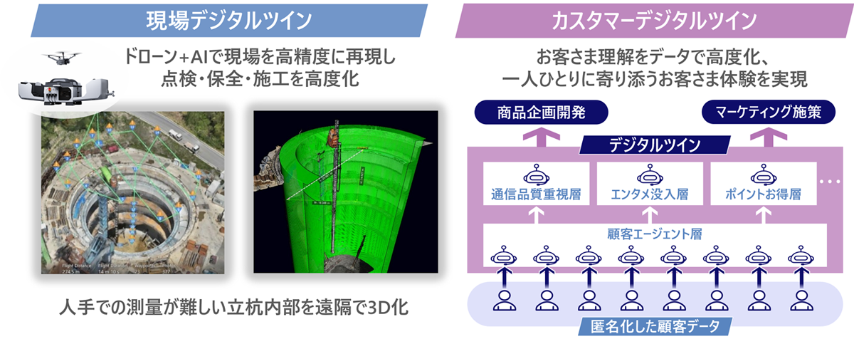 KDDIのデジタルツイン技術の応用例。「AI労働力」を支える「現場デジタルツイン」(ドローン+AIによる点検・保全高度化)と、「AI生活力」を支える「カスタマーデジタルツイン」(顧客データ活用による個別最適化体験)を対比。
