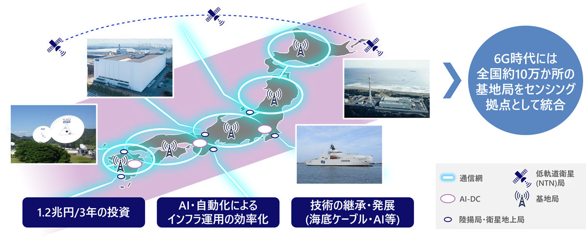 KDDIが目指す「全国低遅延網・AI計算資源基盤」の構築計画、「デジタルベルト構想」の図解。日本列島を横断する通信網、データセンター、海底ケーブル、衛星通信を統合し、陸・海・空を網羅した通信・AI基盤を構築する計画を示す。