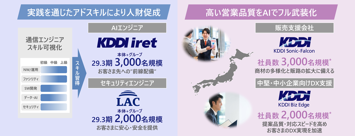 人財戦略「HR Fusion」の概念図。新技術の専門スキル習得(アドスキル)や「AI武装」を通じ、社会実装を担う「両利きの人財」へと進化させる計画を図解。