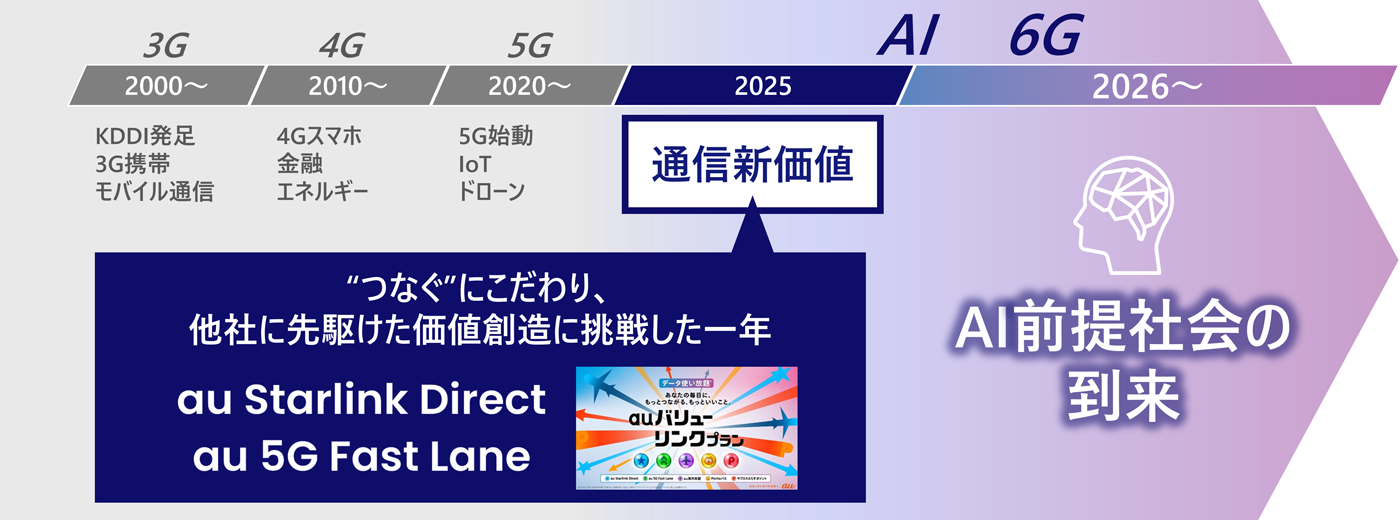 KDDIの事業成長とモバイル通信技術の進化のタイムライン。3Gから5Gにかけて社会インフラとして事業を拡大してきた経緯と、「通信新価値」による直近の土台固めを経て、未来の「AI前提社会」の入り口へと向かうビジョン。