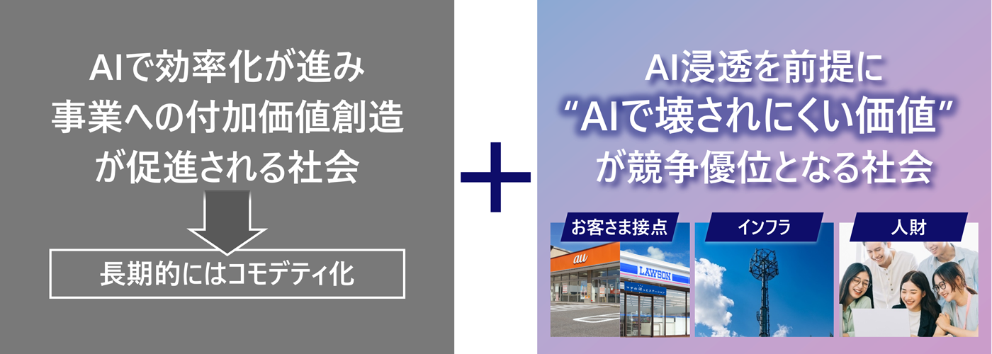 AI前提社会の概念図：AIによる効率化のコモディティ化と、競争優位となる「AIで壊されにくい価値」であるお客さま接点・インフラ・人財というフィジカルなアセットを対比。
