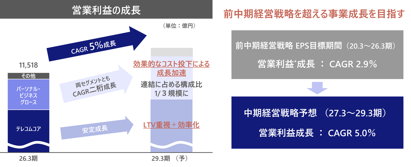 KDDIの営業利益成長目標を示すグラフ。中核事業の安定成長と成長事業のCAGR2桁成長を両輪に、29.3期に向けて営業利益の年平均成長率（CAGR）5％を目指す計画を図示。