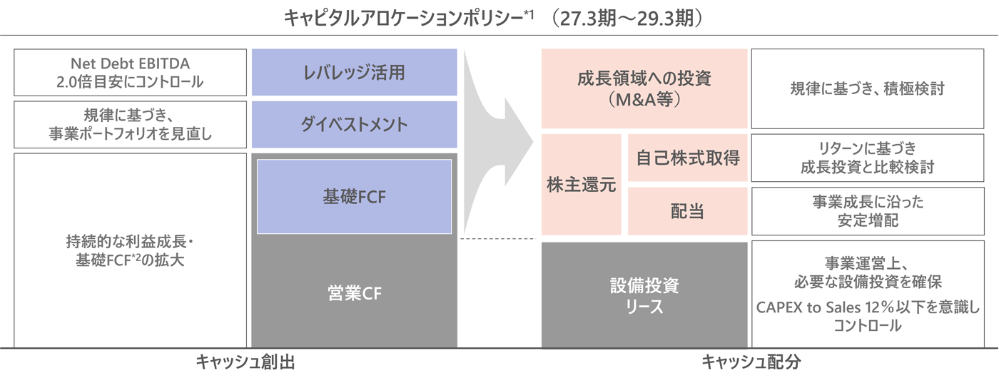27.3期～29.3期キャピタルアロケーションポリシー図。創出したキャッシュを、規律ある設備投資（CAPEX to Sales 12％以下）、事業成長に沿った安定増配を基本とする株主還元、リターンを重視した成長投資などに配分する方針を示す。Net Debt/EBITDA 2.0倍を目安にコントロールすることも明記。