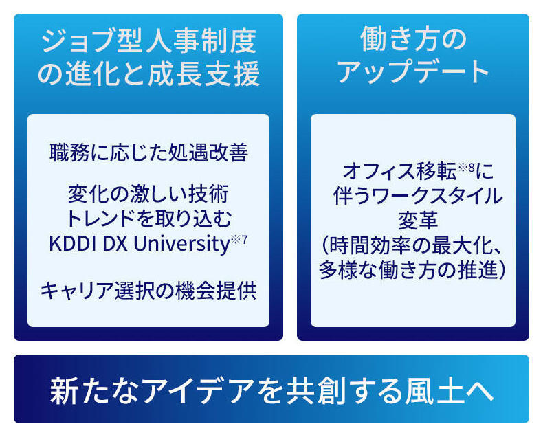 「ジョブ型人事制度の進化と成長支援：職務に応じた処遇改善、変化の激しい技術トレンドを取り込むKDDI DX University※7、キャリア選択の機会提供」「働き方のアップデート：オフィス移転※8に伴うワークスタイル変革（時間効率の最大化、多様な働き方の推進）」で新たなアイデアを共創する風土へ