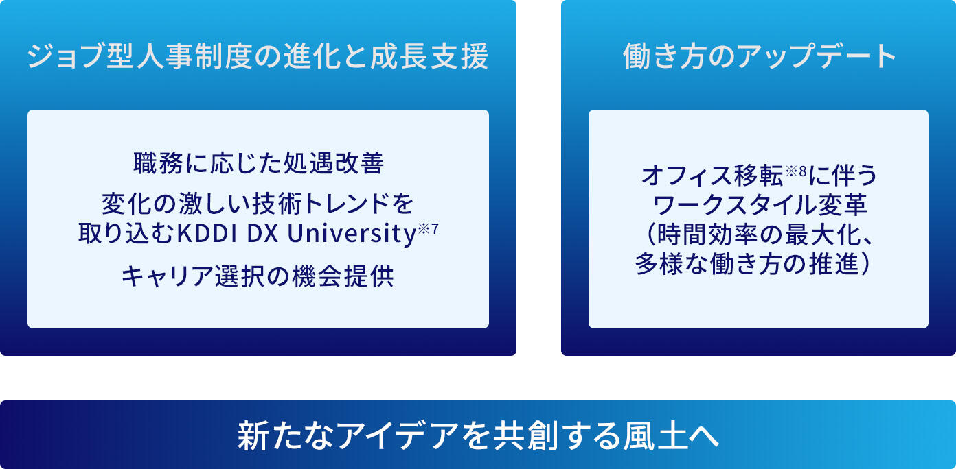 KDDI DX University