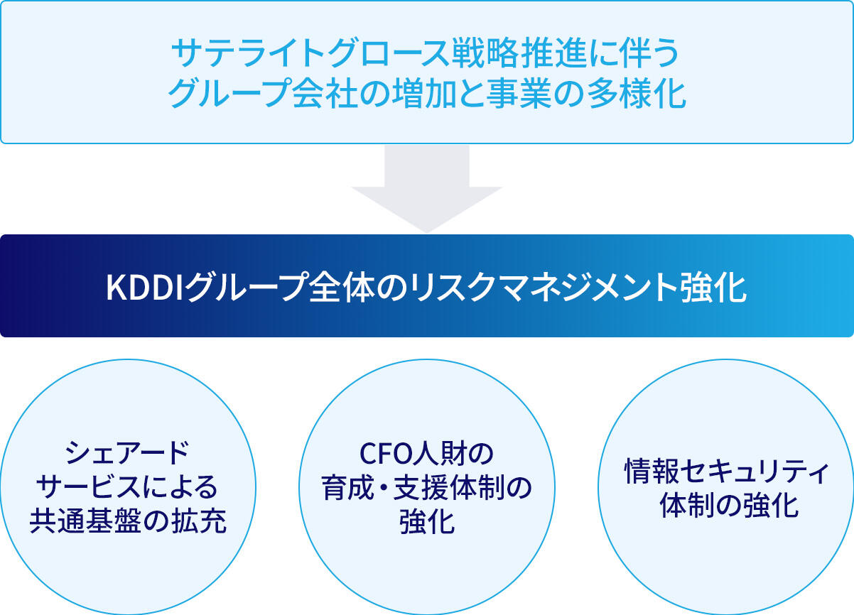 グループガバナンスの強化