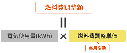 燃料費調整額=電気使用量 (kWh)×燃料費調整単価 (毎月変動)
