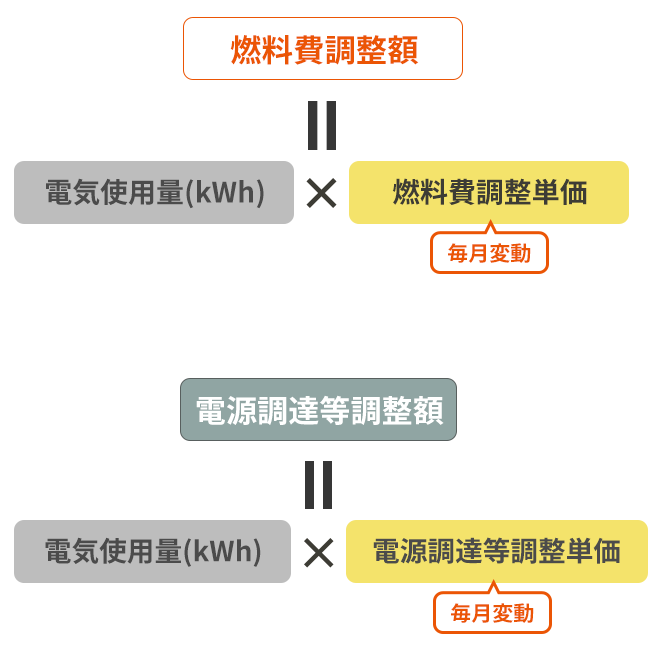 燃料費調整額=電気使用量（kWh）×燃料費調整単価（毎月変動）電源調達等調整額=電気使用量（kWh）×電源調達等調整単価