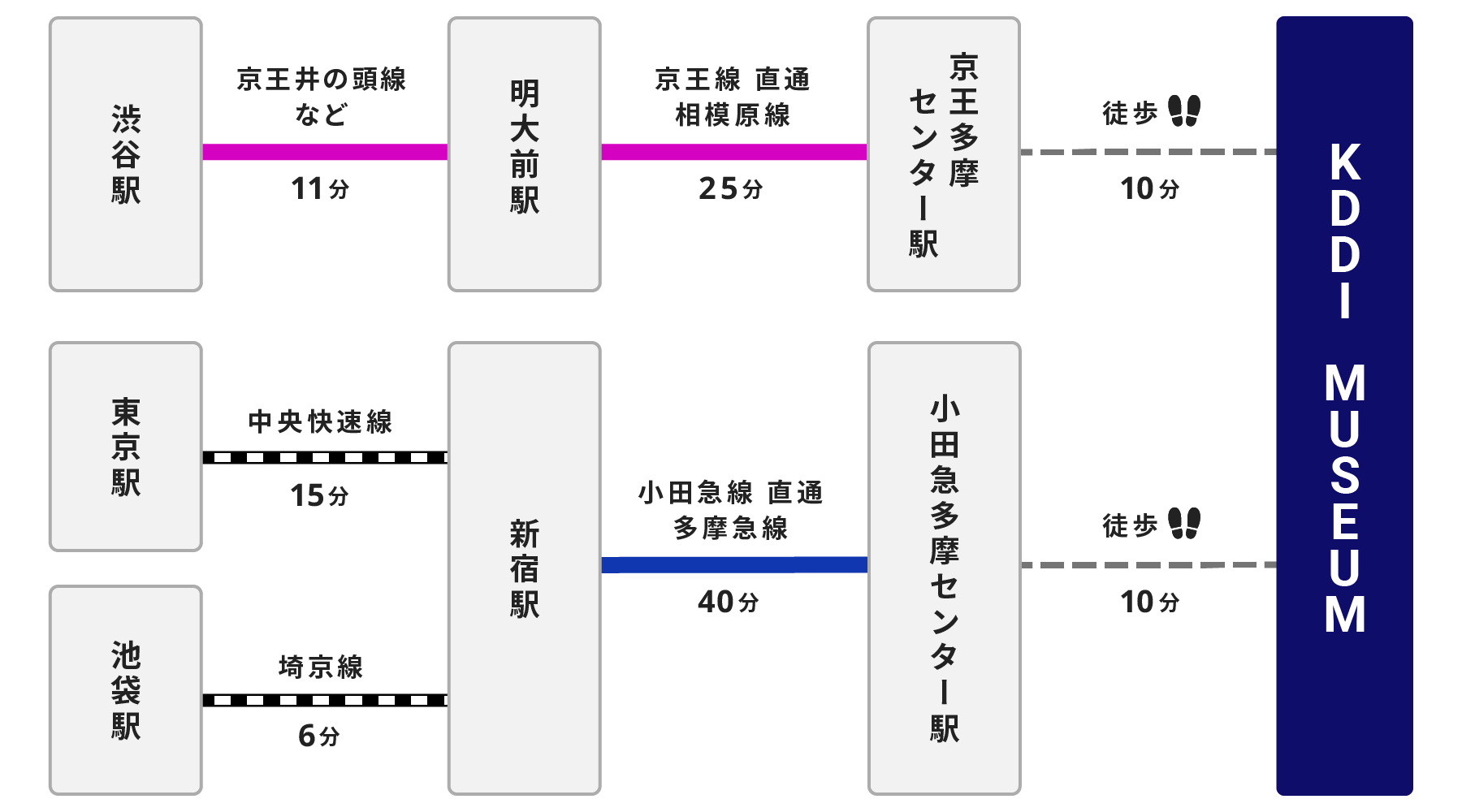 経路は京王線と小田急線の2つ。経路1：渋谷駅から京王井の頭線などで明大前駅まで11分、明大前駅から京王線直通相模原線で京王多摩センター駅まで25分、京王多摩センター駅からKDDI MUSEUMまで徒歩10分。経路2：東京駅から中央快速線で新宿駅まで15分、または池袋駅から埼京線で新宿駅まで6分、新宿駅から小田急線 直通 多摩線で小田急多摩センター駅まで40分、小田急多摩センター駅からKDDI MUSEUMまで徒歩10分。
