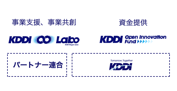 事業支援、事業共創 KDDI ∞ Labo | 資金提供 KDDI Open Innovation Fund