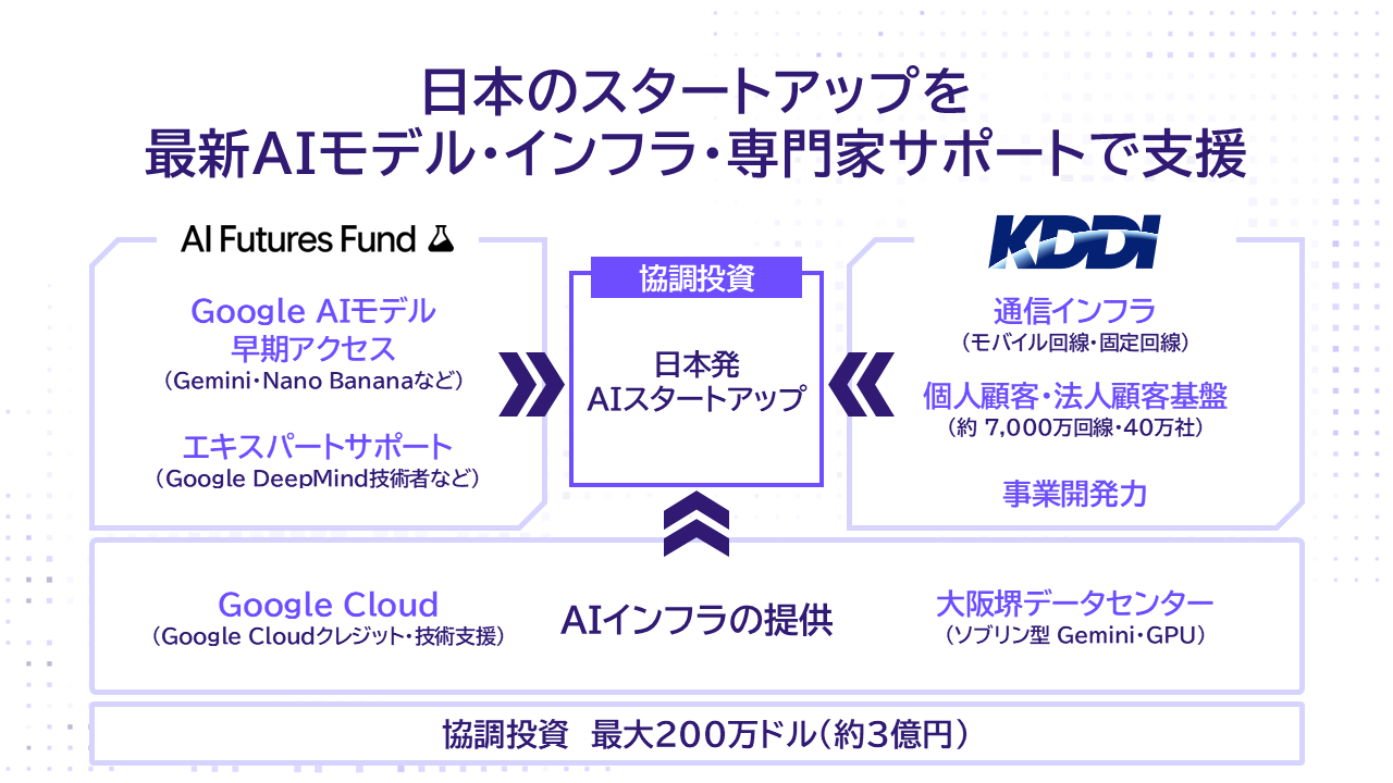 本プログラム スタートアップ支援内容 概要図