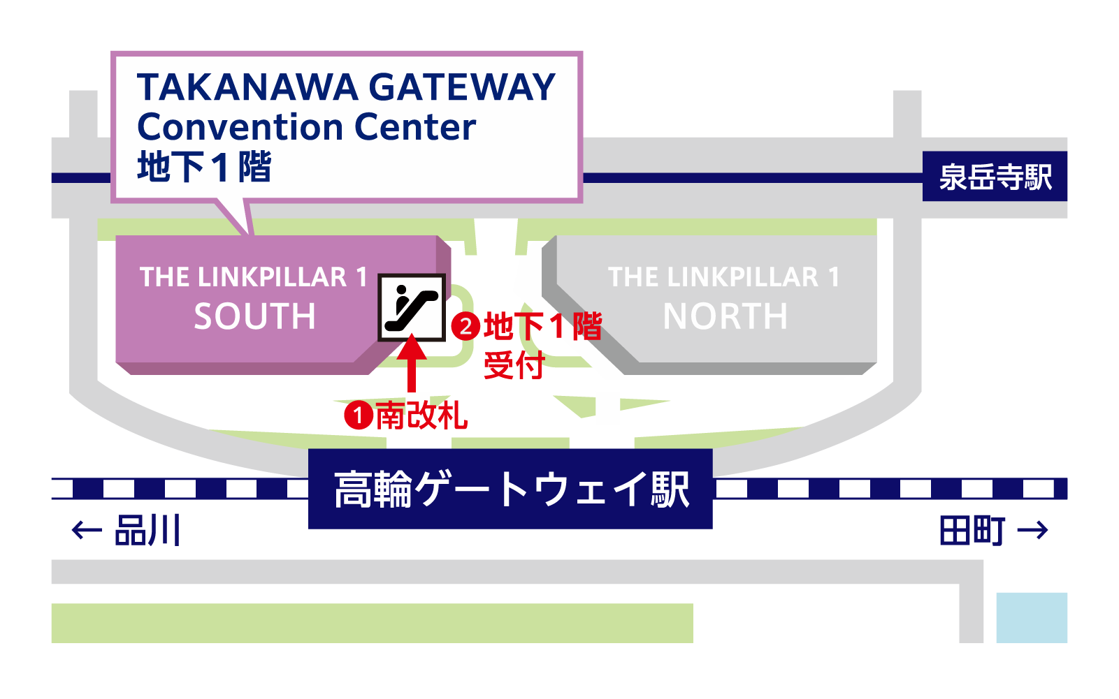 高輪ゲートウェイ駅からTAKANAWA GATEWAY Convention Centerまでの行き方を示した地図。下部中央に高輪ゲートウェイ駅が、左側が品川駅方面、右側が田町駅方面になるように配置されている。高輪ゲートウェイ駅の上にTHE LINKPILLAR 1 SOUTHが左、THE LINKPILLAR 1 NORTHが右で並んでおり、その右上に泉岳寺駅が位置している。高輪ゲートウェイ駅のすぐ上に①南改札があり、直進した位置にTHE LINKPILLAR 1 SOUTHとエスカレーターのマークがある。その右に②地下1階受付と表示されている。